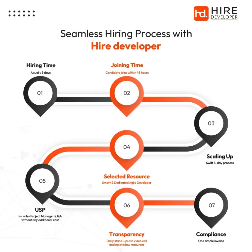 Seamless Hiring Process with Hire developer 