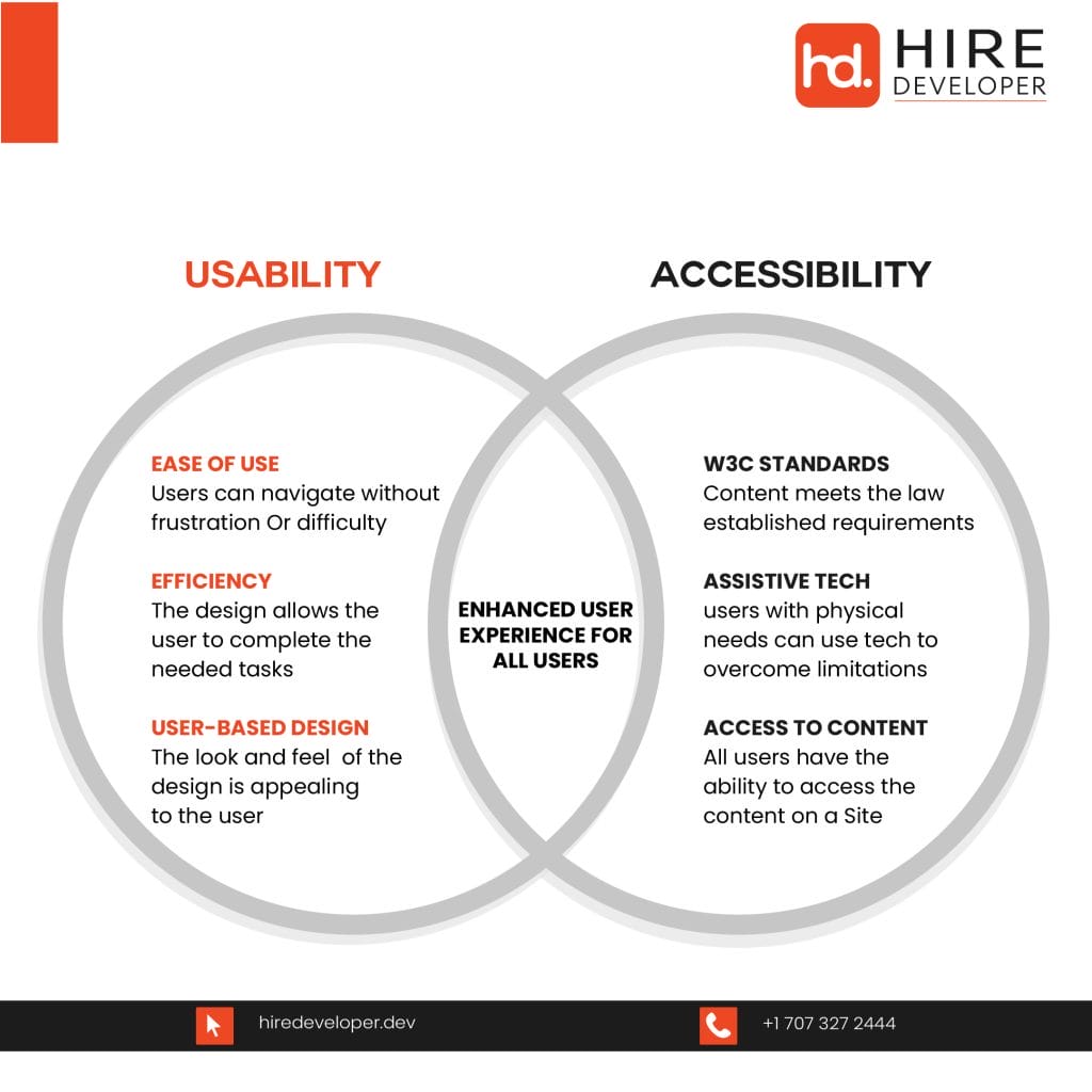 Usability and Accessibility