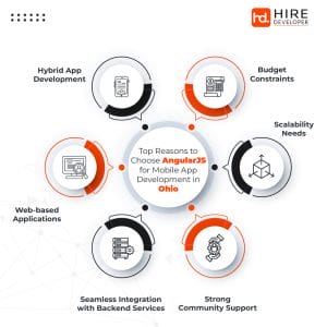 Top Reasons to Choose Angular for Mobile Application Development in Ohio