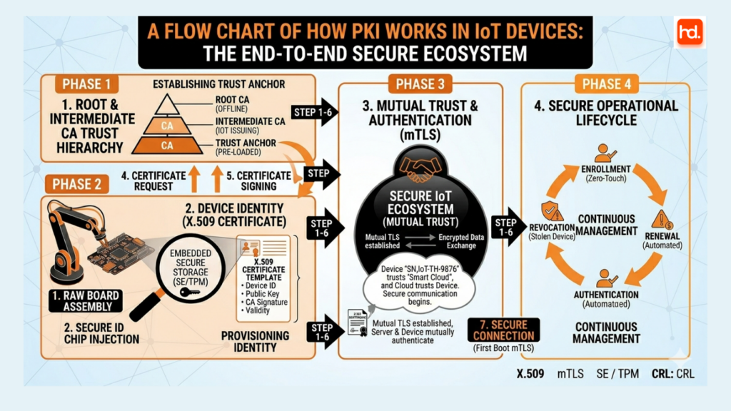 How PKI Works in IoT Devices