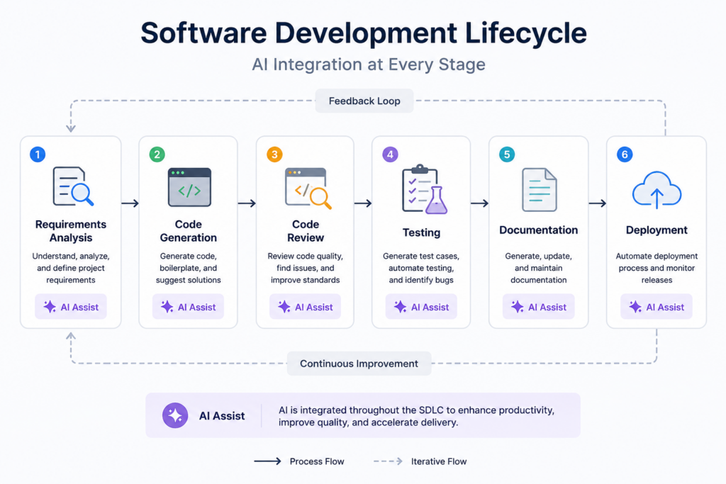 How AI Is Speeding Up Software Production Right Now