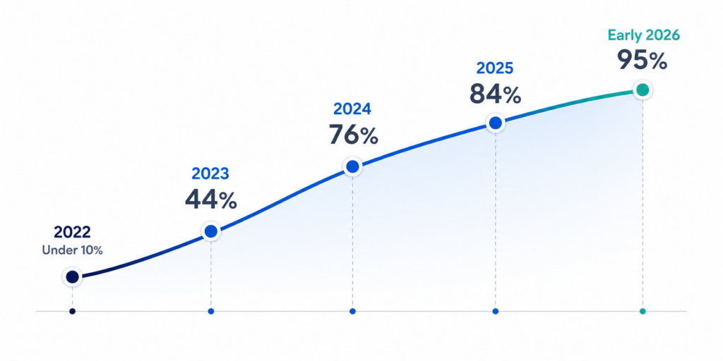 Three Years of AI in Software Development What the Numbers Actually Show
