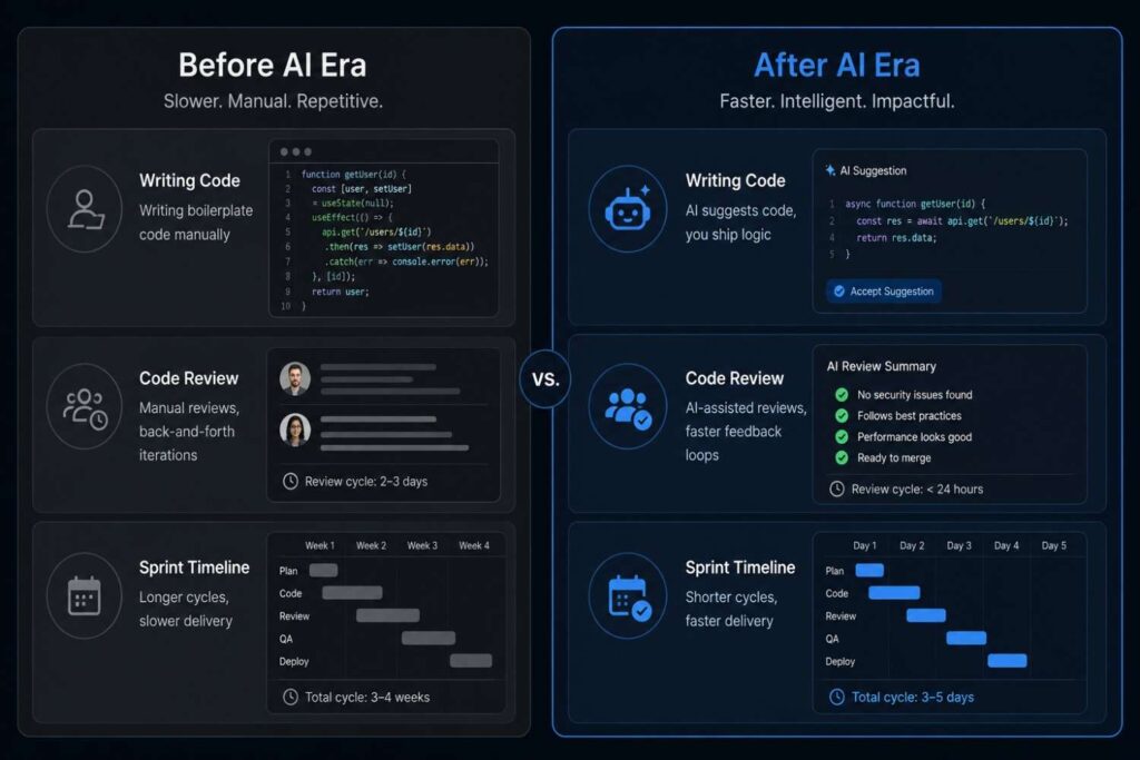 What Has Actually Changed in Software Development After AI