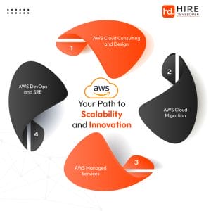 AWS Partners in India: Best Cloud Consulting and Solutions Providers 14 Amazon Cloud Services - Scalable Cloud Computing Solutions