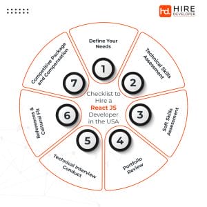 Checklist to Hire a React JS Developer in the USA