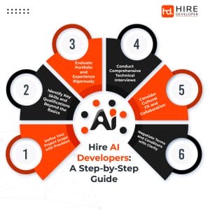 How to Hire AI Developers: Step-by-Step Guide