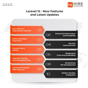 Laravel 12 - Latest Features and Updates