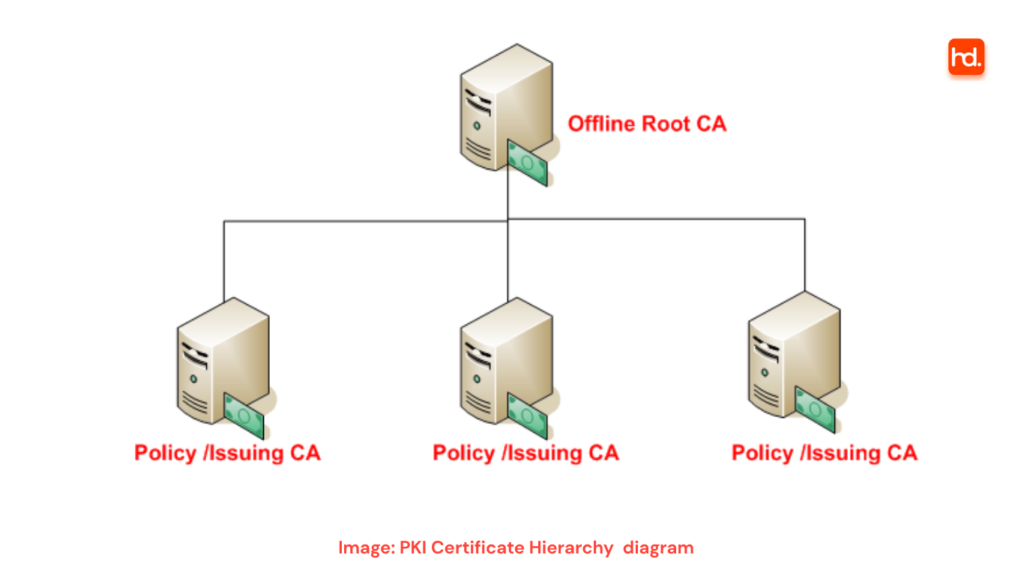 PKI Certificate Hierarchy