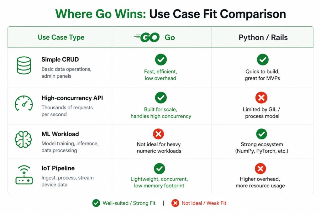 Is Go the right choice for your backend?
