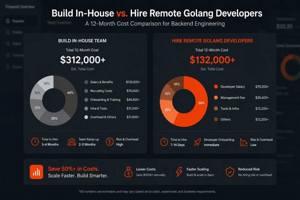 Cost comparison visualization — in-house golang developer salary vs. remote Go developer all-in cost.