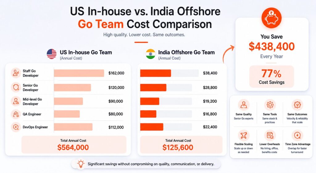 The Cost Reality: What Golang Outsourcing Actually Saves You 