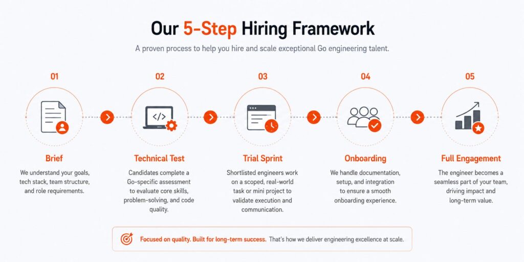 How to Successfully Hire Offshore Go Developers 