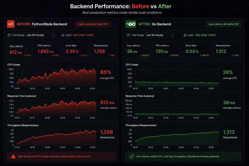 Why Go Has Become the Preferred Backend Language for SaaS in 2026 