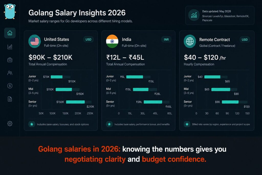 Golang Developer Salary in 2026