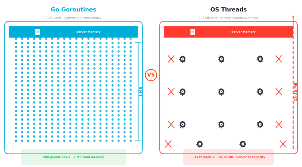 goroutines vs threads comparison