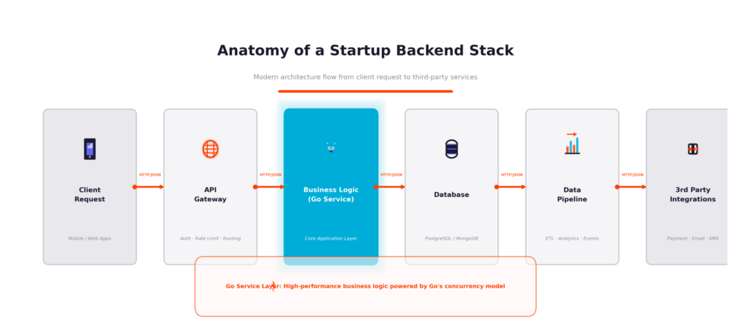 layers of a modern startup backend