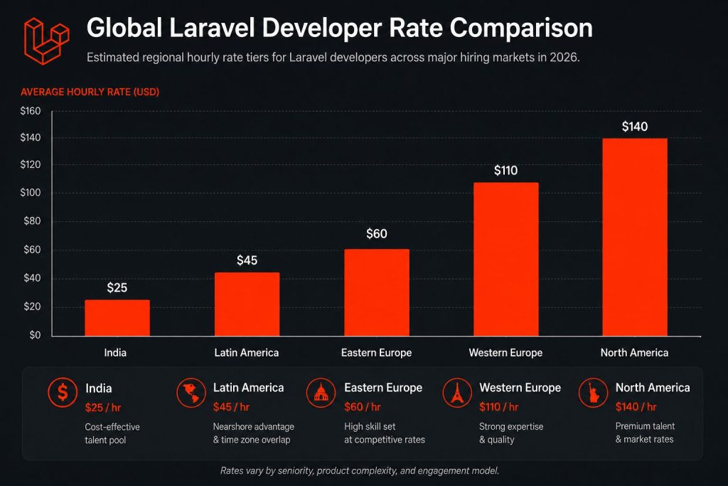 How Much Does It Cost to Hire a Dedicated Laravel Developer in 2026?